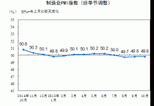 中国10月份官方制造业PMI为49.8 与上月持平
